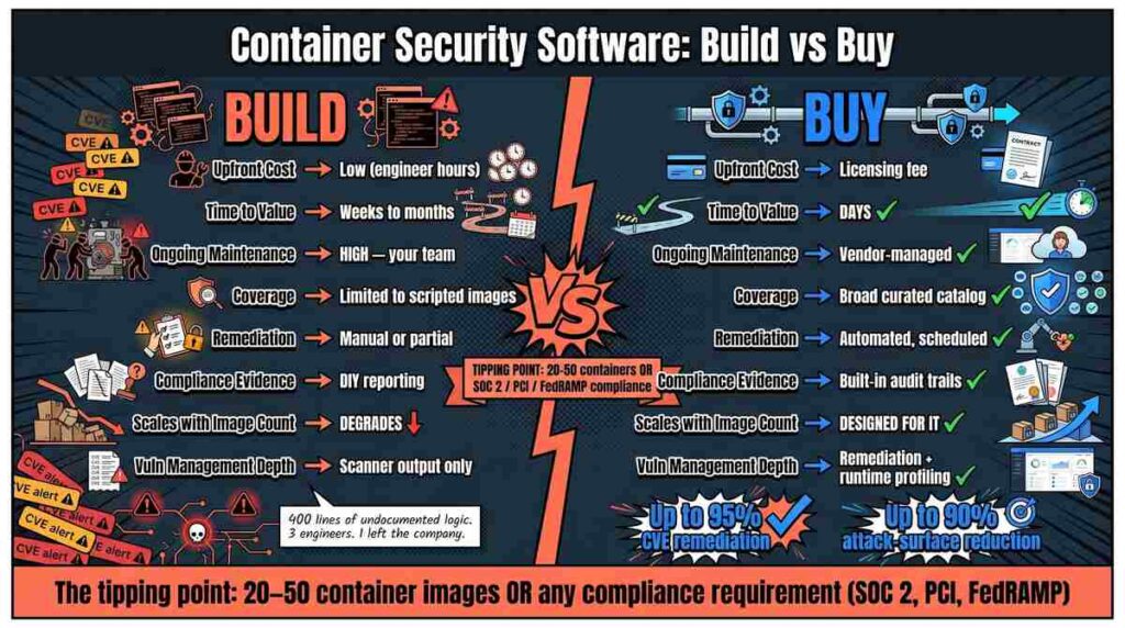 Container Security Software: Build vs Buy in 2026