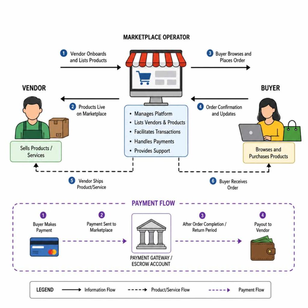 Comparing the Best Self-Hosted Marketplace Options CS-Cart Multi-Vendor