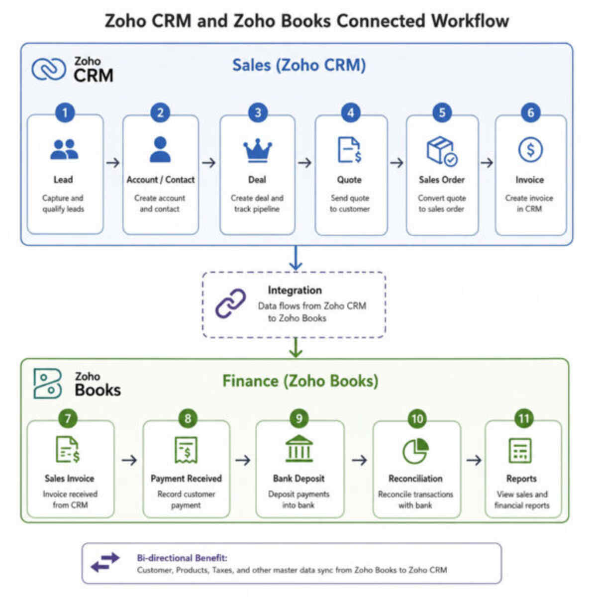 zoho implementation partner
